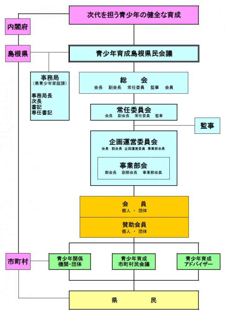 組織の概要 青少年育成島根県民会議